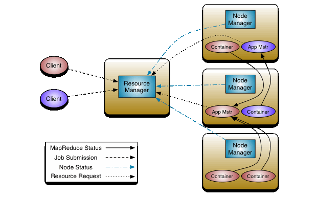 yarn-architecture