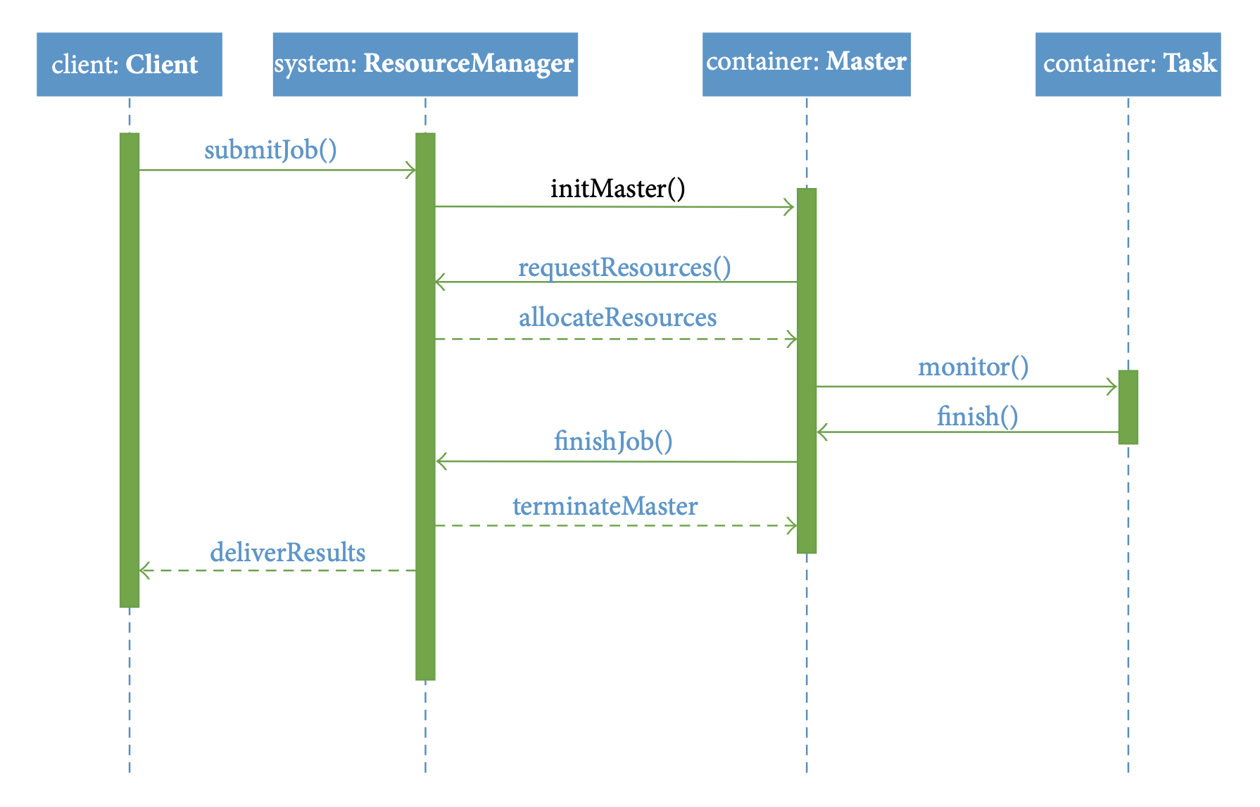 yarn-architecture-flow